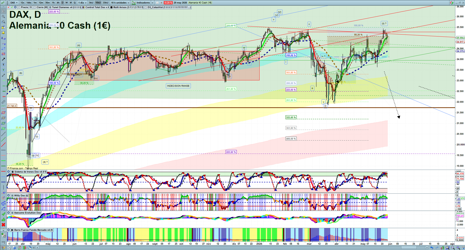 DAX daily technical analysis chart showing key levels, price action and possible reaction zones